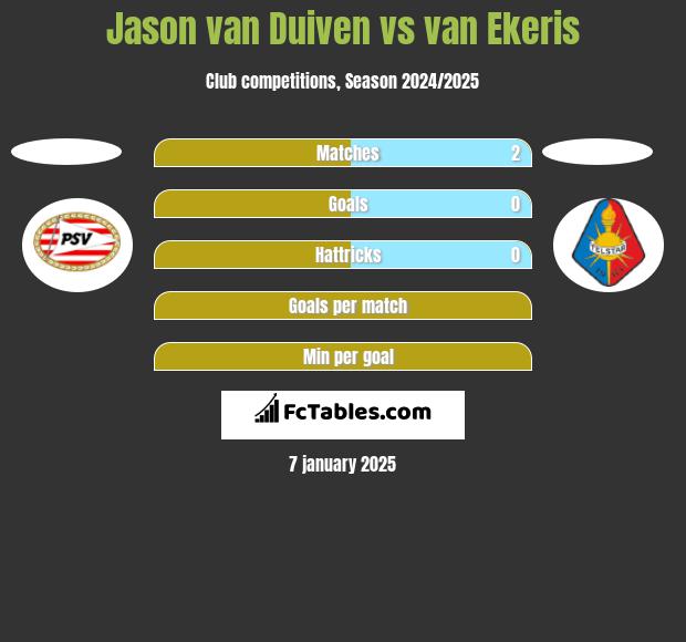 Jason van Duiven vs van Ekeris h2h player stats