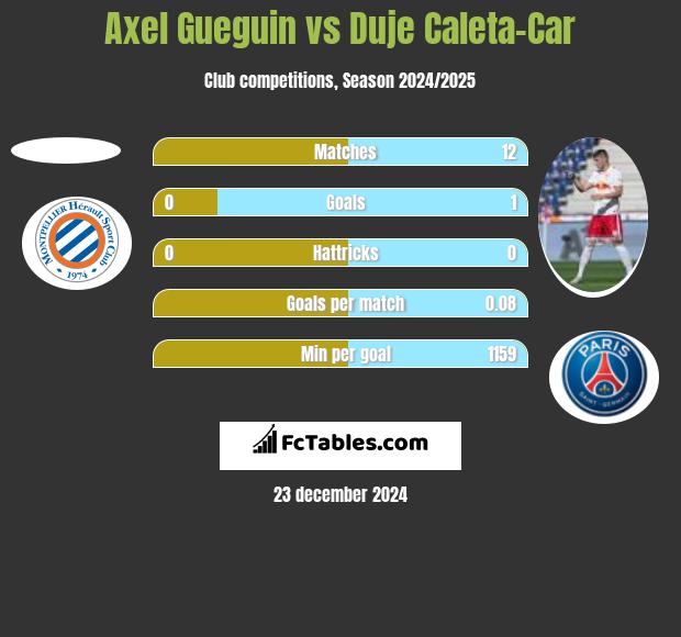 Axel Gueguin vs Duje Caleta-Car h2h player stats