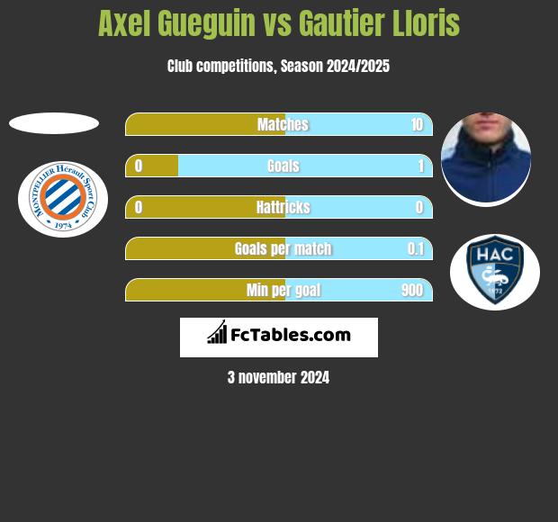 Axel Gueguin vs Gautier Lloris h2h player stats