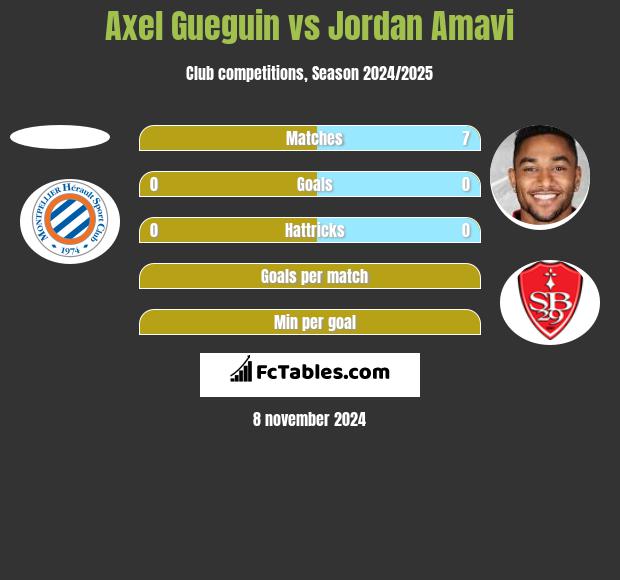 Axel Gueguin vs Jordan Amavi h2h player stats