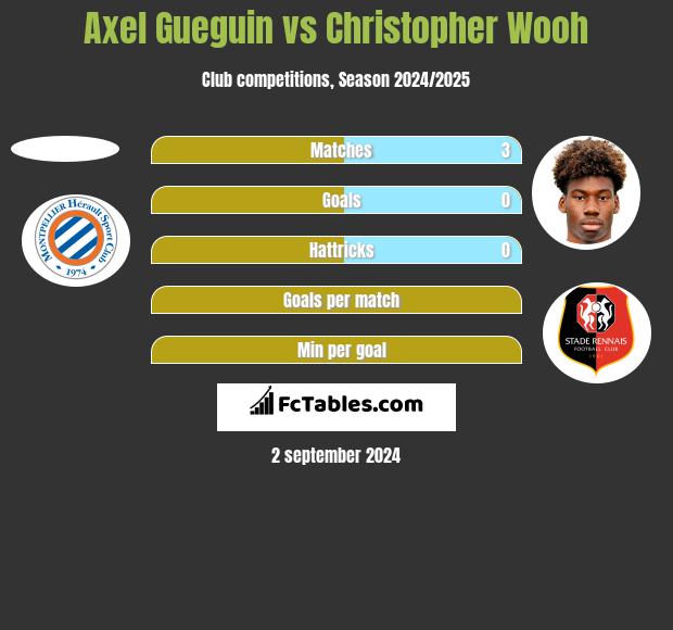 Axel Gueguin vs Christopher Wooh h2h player stats