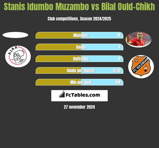 Stanis Idumbo Muzambo vs Bilal Ould-Chikh h2h player stats