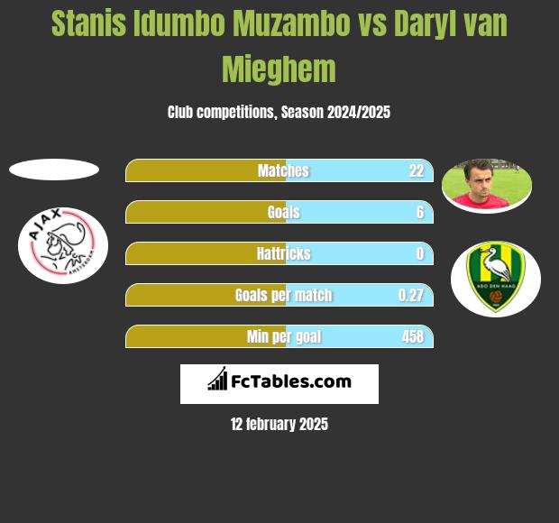 Stanis Idumbo Muzambo vs Daryl van Mieghem h2h player stats