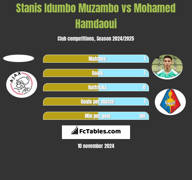 Stanis Idumbo Muzambo vs Mohamed Hamdaoui h2h player stats