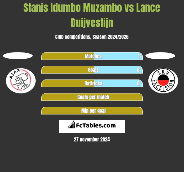 Stanis Idumbo Muzambo vs Lance Duijvestijn h2h player stats