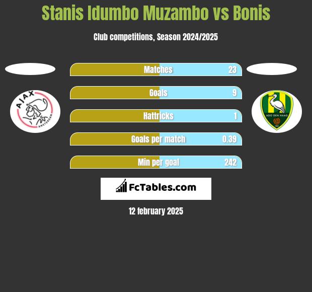 Stanis Idumbo Muzambo vs Bonis h2h player stats