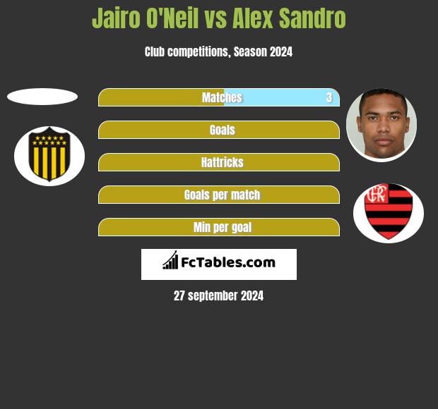 Jairo O'Neil vs Alex Sandro h2h player stats