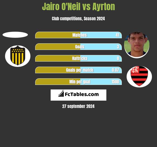 Jairo O'Neil vs Ayrton h2h player stats