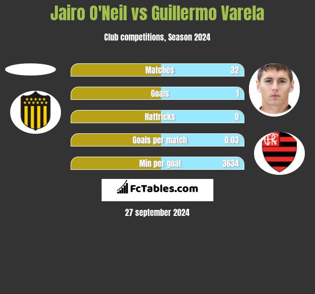 Jairo O'Neil vs Guillermo Varela h2h player stats