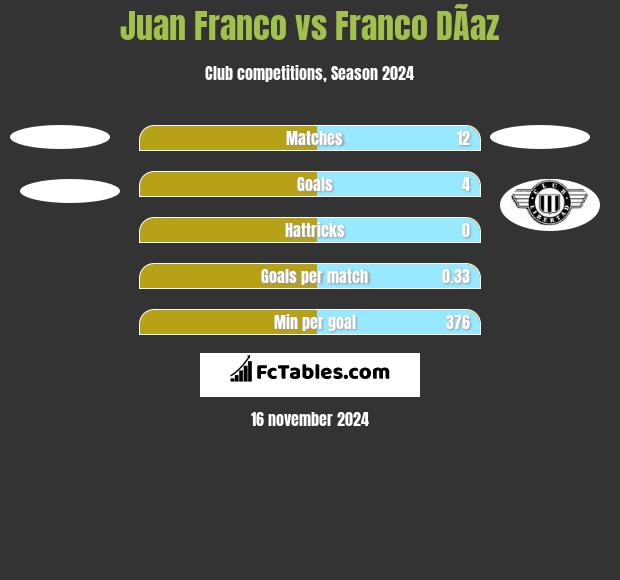 Juan Franco vs Franco DÃ­az h2h player stats