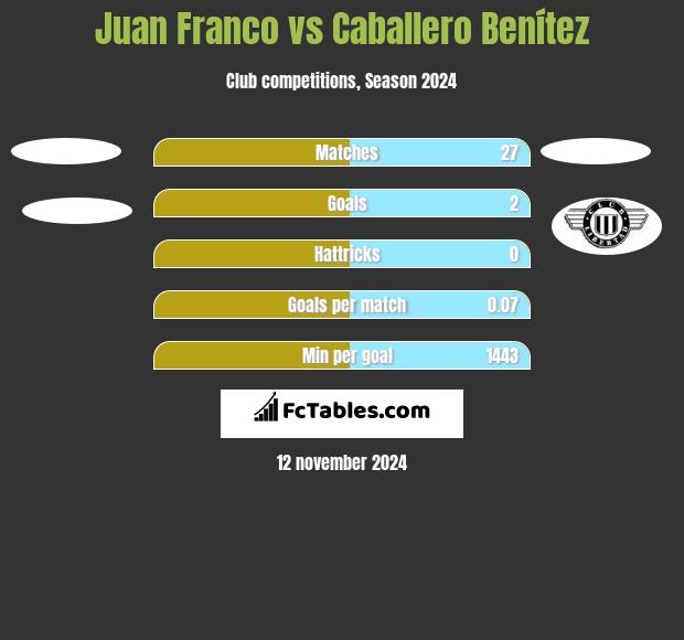 Juan Franco vs Caballero Benítez h2h player stats