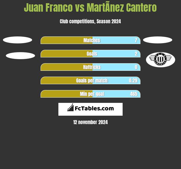 Juan Franco vs MartÃ­nez Cantero h2h player stats