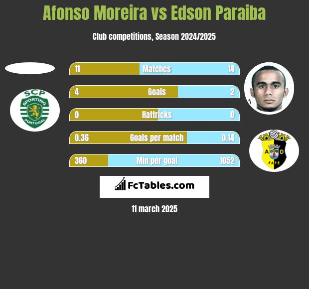 Afonso Moreira vs Edson Paraiba h2h player stats