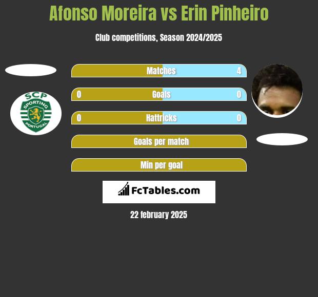 Afonso Moreira vs Erin Pinheiro h2h player stats