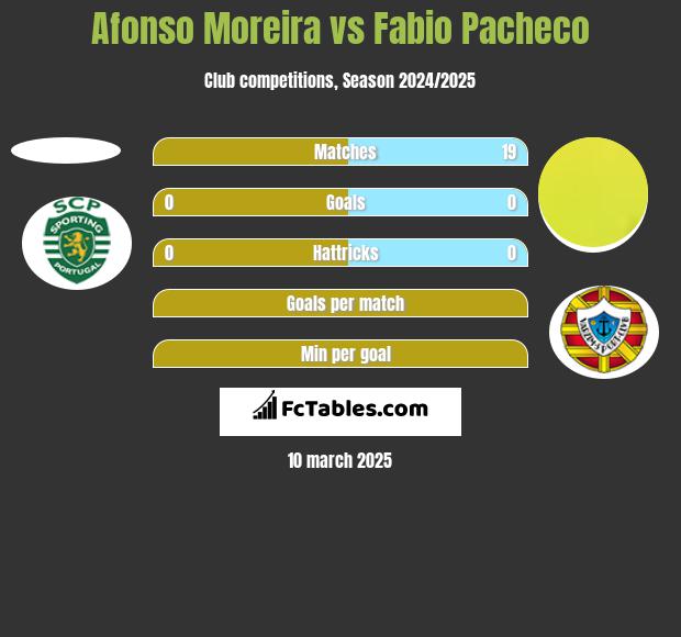 Afonso Moreira vs Fabio Pacheco h2h player stats