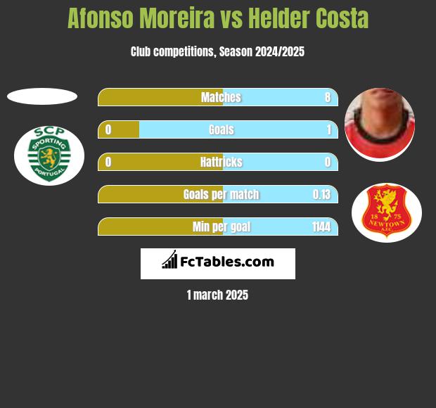 Afonso Moreira vs Helder Costa h2h player stats