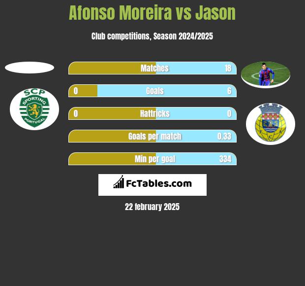 Afonso Moreira vs Jason h2h player stats