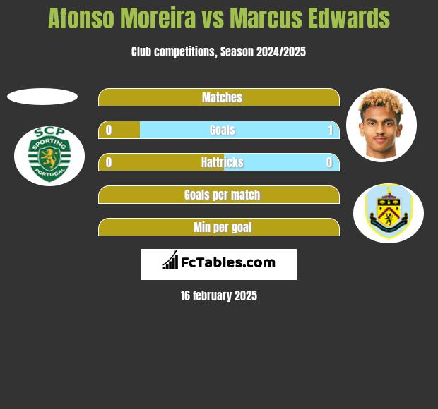 Afonso Moreira vs Marcus Edwards h2h player stats