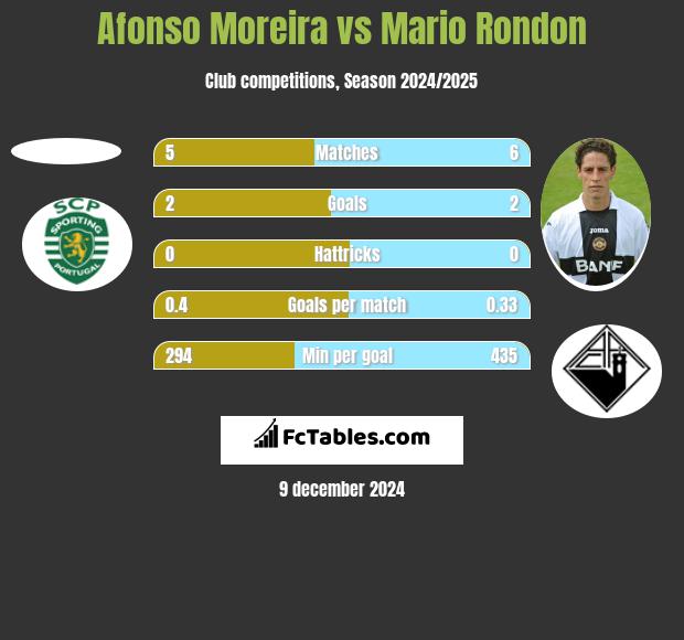 Afonso Moreira vs Mario Rondon h2h player stats