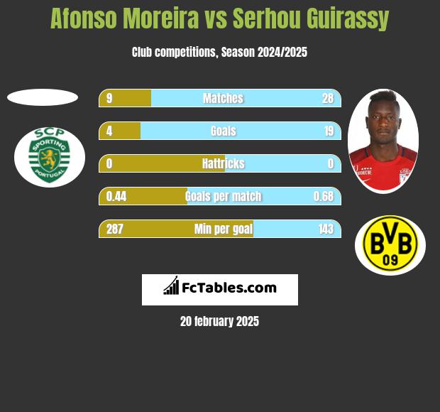 Afonso Moreira vs Serhou Guirassy h2h player stats