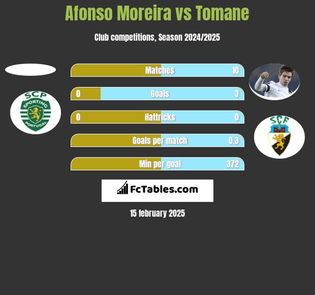 Afonso Moreira vs Tomane h2h player stats