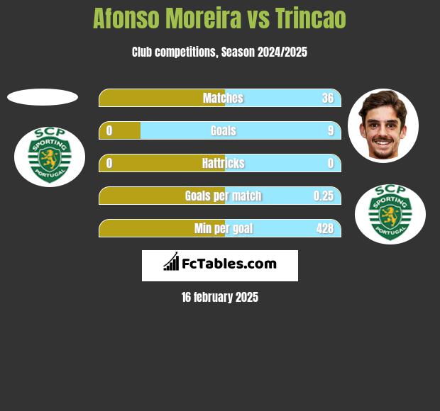 Afonso Moreira vs Trincao h2h player stats