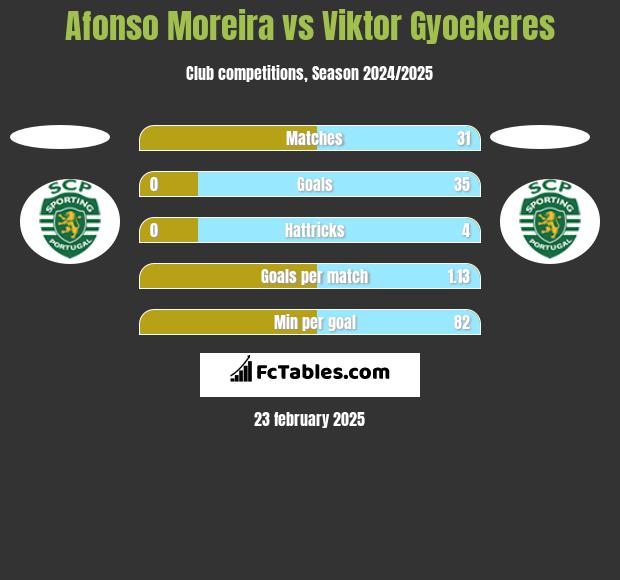 Afonso Moreira vs Viktor Gyoekeres h2h player stats