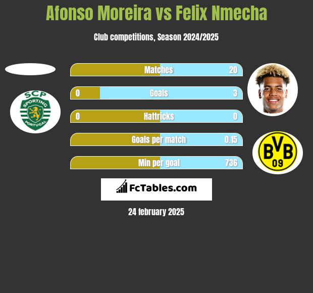 Afonso Moreira vs Felix Nmecha h2h player stats