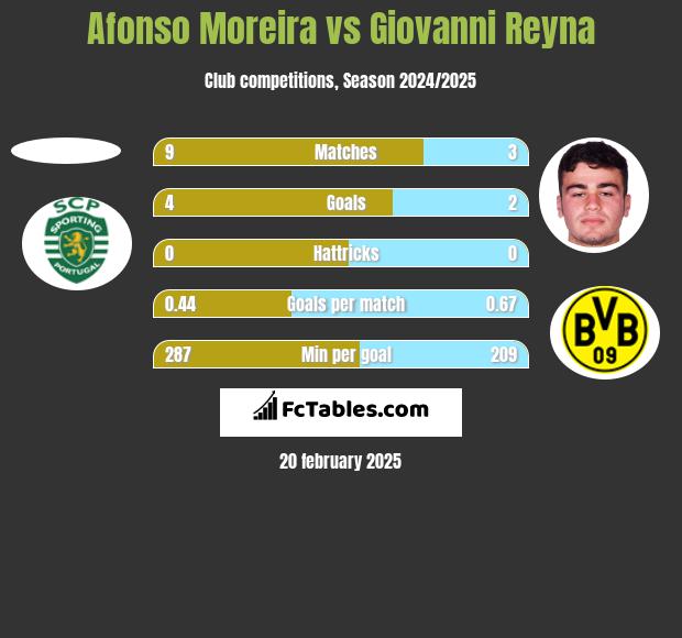 Afonso Moreira vs Giovanni Reyna h2h player stats