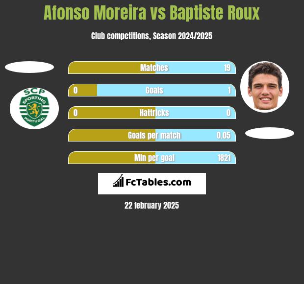 Afonso Moreira vs Baptiste Roux h2h player stats