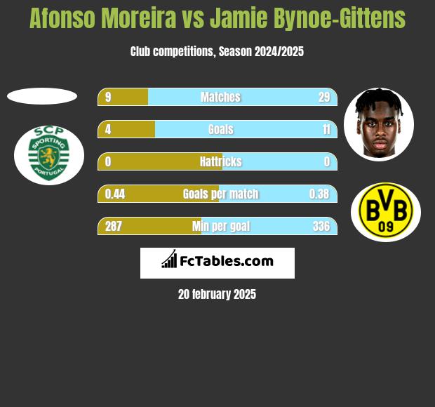 Afonso Moreira vs Jamie Bynoe-Gittens h2h player stats