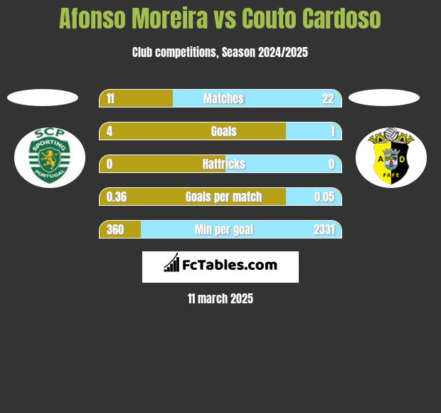 Afonso Moreira vs Couto Cardoso h2h player stats