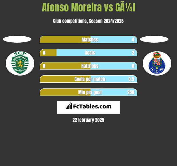 Afonso Moreira vs GÃ¼l h2h player stats