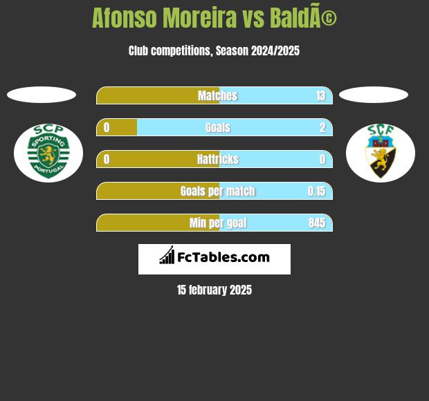 Afonso Moreira vs BaldÃ© h2h player stats