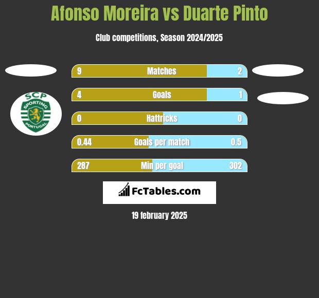 Afonso Moreira vs Duarte Pinto h2h player stats