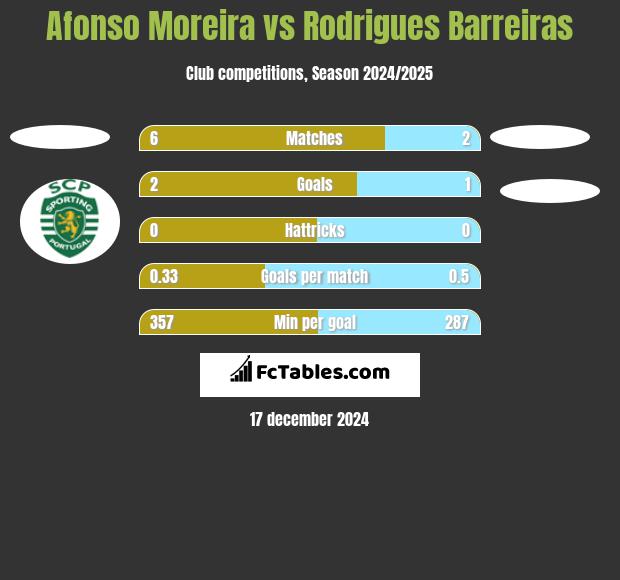 Afonso Moreira vs Rodrigues Barreiras h2h player stats