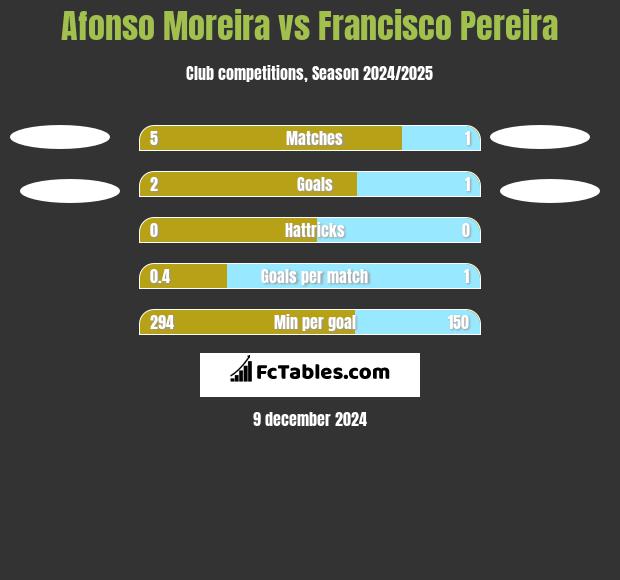 Afonso Moreira vs Francisco Pereira h2h player stats