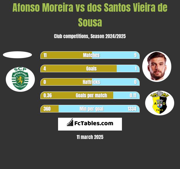 Afonso Moreira vs dos Santos Vieira de Sousa h2h player stats