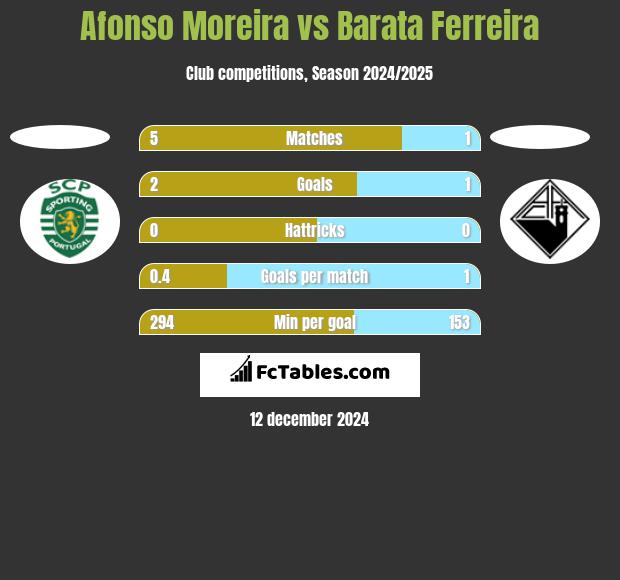 Afonso Moreira vs Barata Ferreira h2h player stats