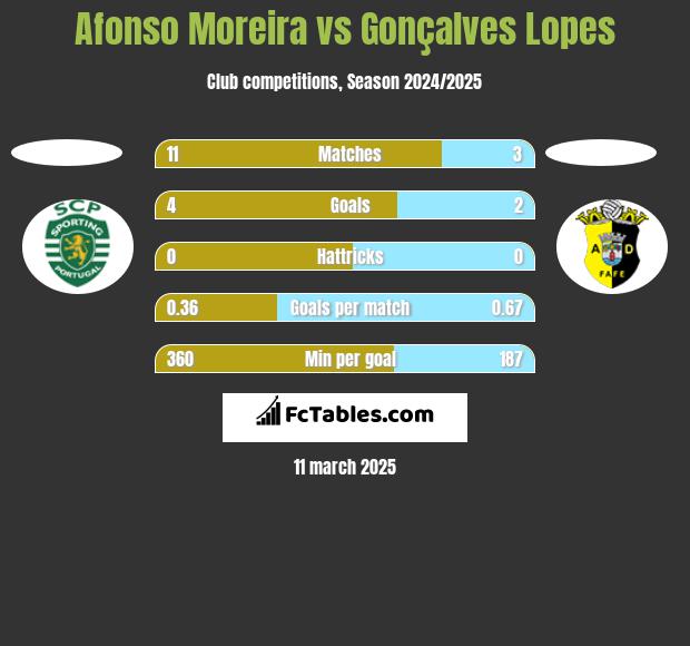 Afonso Moreira vs Gonçalves Lopes h2h player stats