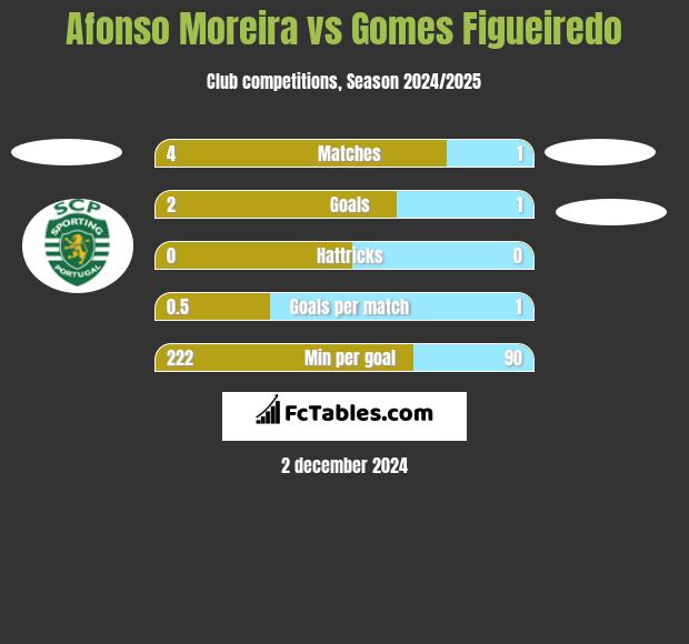 Afonso Moreira vs Gomes Figueiredo h2h player stats