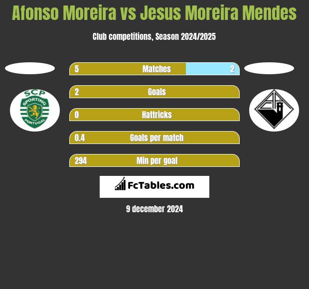 Afonso Moreira vs Jesus Moreira Mendes h2h player stats