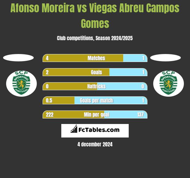 Afonso Moreira vs Viegas Abreu Campos Gomes h2h player stats