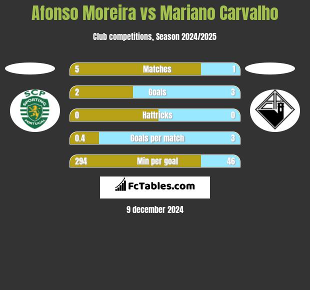 Afonso Moreira vs Mariano Carvalho h2h player stats