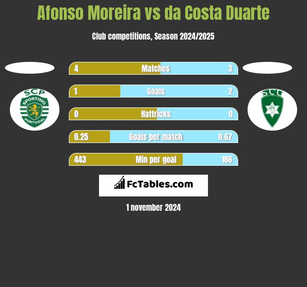 Afonso Moreira vs da Costa Duarte h2h player stats