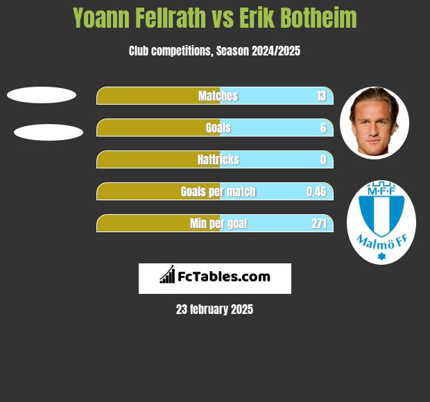 Yoann Fellrath vs Erik Botheim h2h player stats