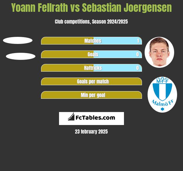 Yoann Fellrath vs Sebastian Joergensen h2h player stats