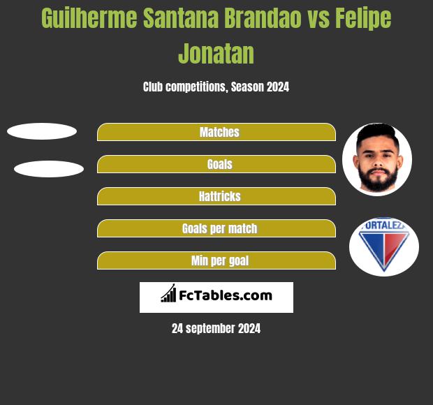 Guilherme Santana Brandao vs Felipe Jonatan h2h player stats