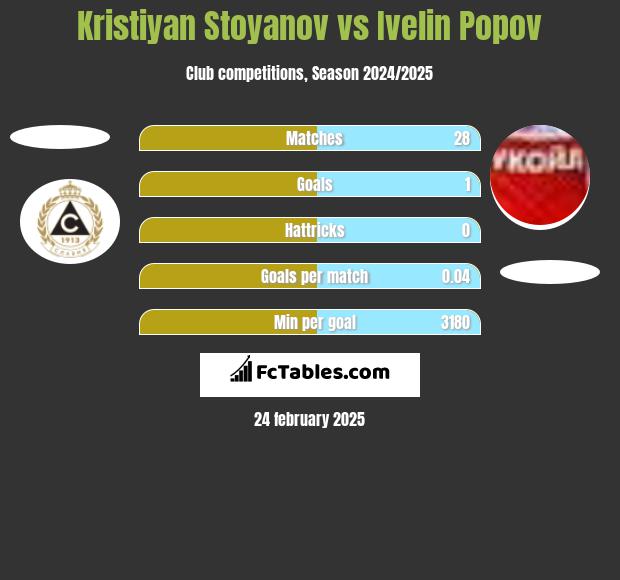 Kristiyan Stoyanov vs Ivelin Popov h2h player stats