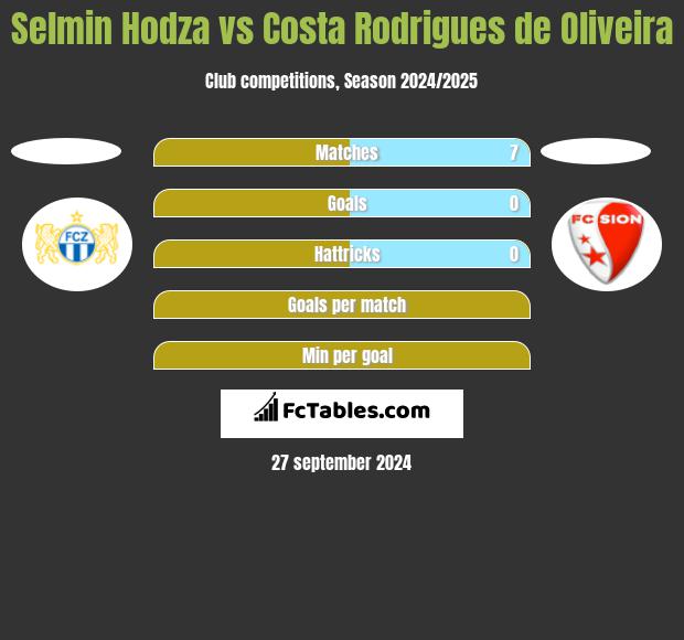 Selmin Hodza vs Costa Rodrigues de Oliveira h2h player stats